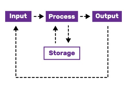 1.4-Input-Process-Output.png