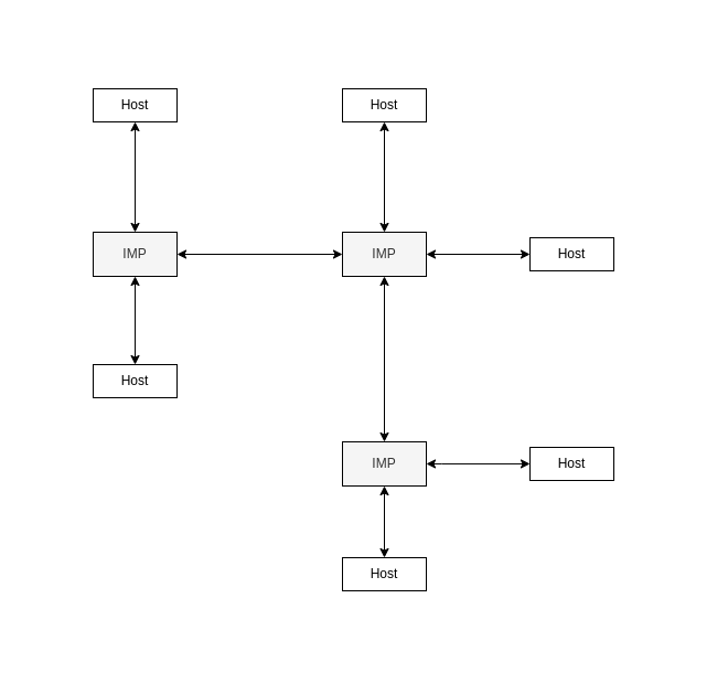 IMP diagram