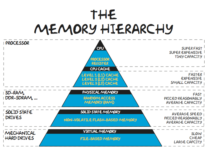 Memory hierarchy diagram