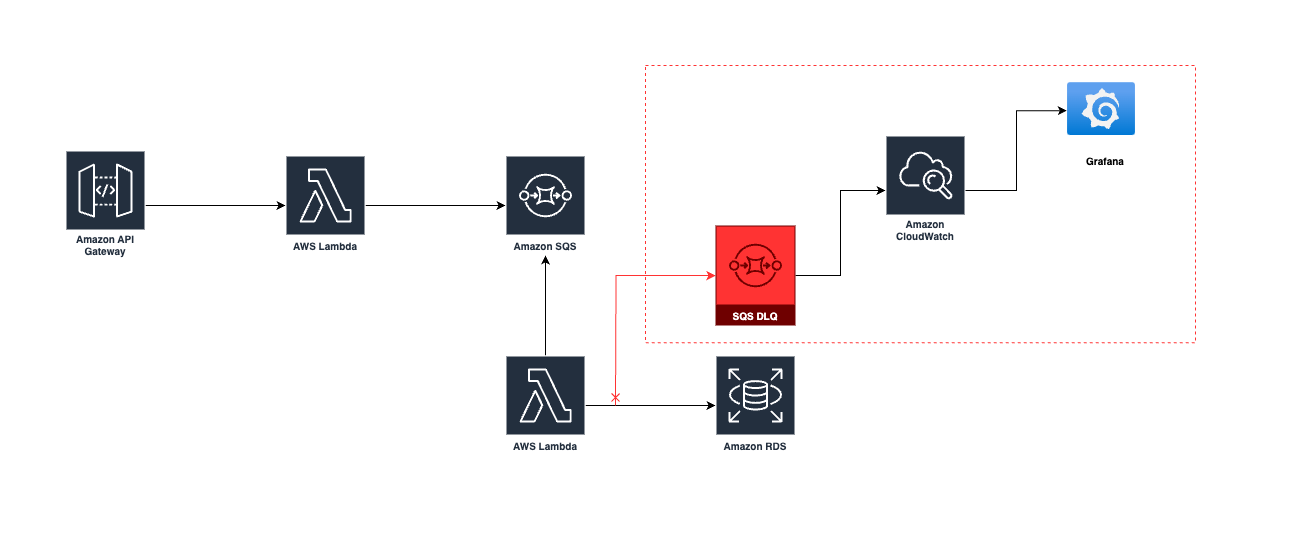 SQS deadletter example