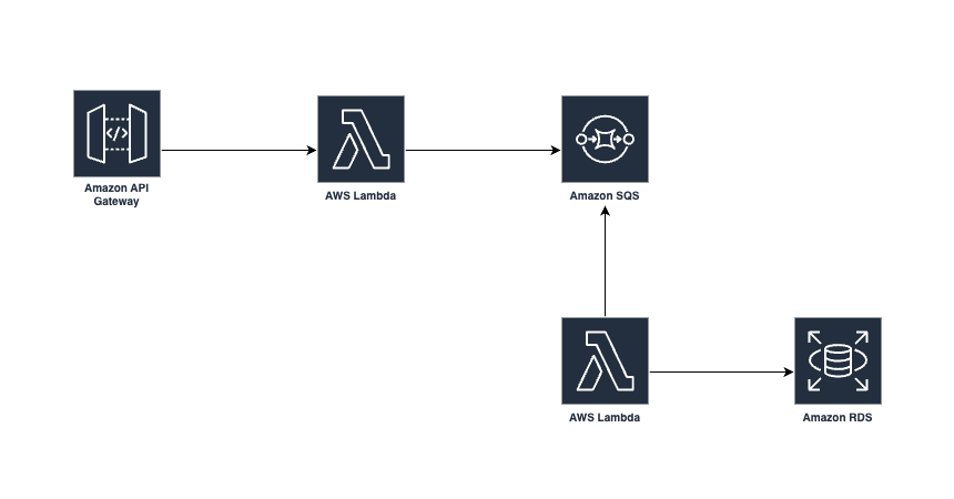 SQS example diagram