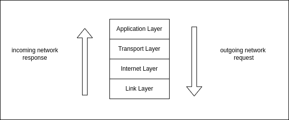 TCP/IP stack diagram