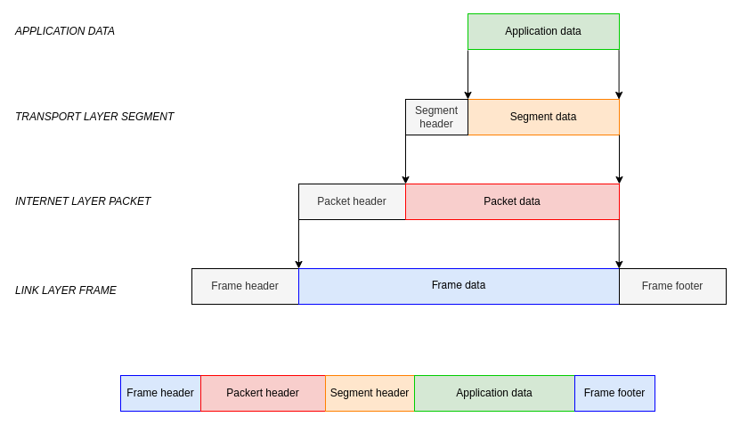 All layers of the IP