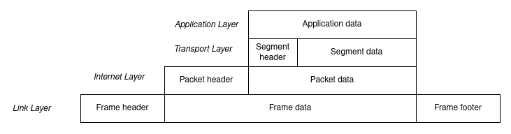 Data at the Application Layer