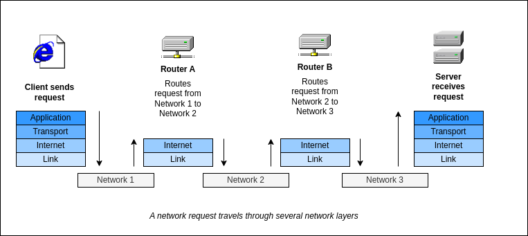 Path of a network request accross the internet