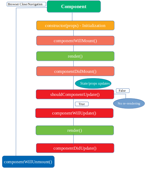 React component lifecycle