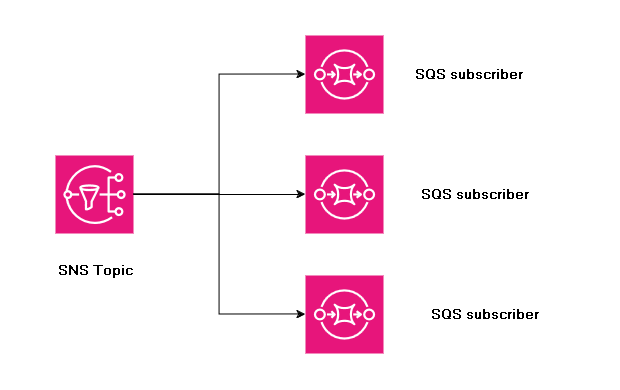 SQS fanout pattern