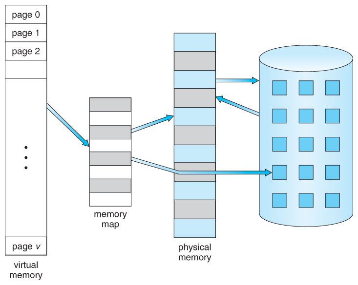 Virtual memory diagram